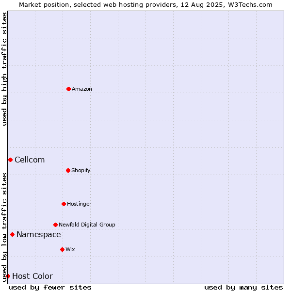 Market position of Namespace vs. Cellcom vs. Host Color