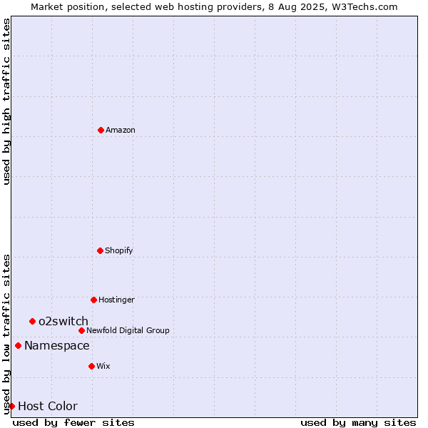 Market position of o2switch vs. Namespace vs. Host Color