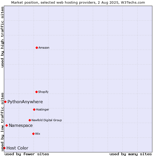 Market position of Namespace vs. PythonAnywhere vs. Host Color