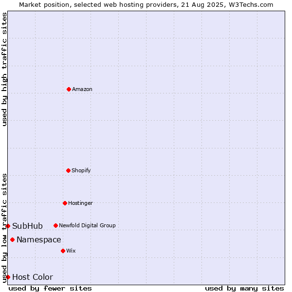 Market position of Namespace vs. SubHub vs. Host Color