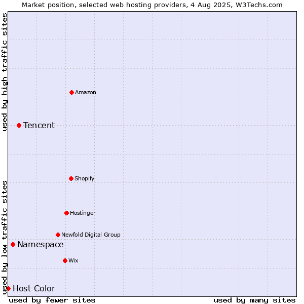 Market position of Tencent vs. Namespace vs. Host Color