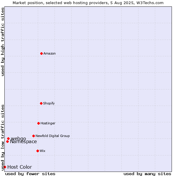 Market position of webgo vs. Namespace vs. Host Color