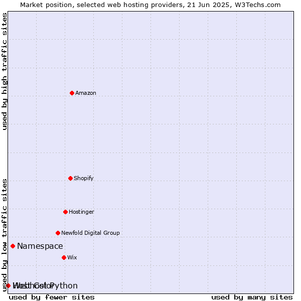 Market position of Namespace vs. Webhost Python vs. Host Color