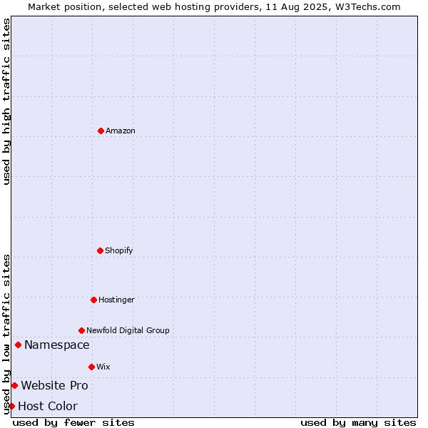 Market position of Namespace vs. Website Pro vs. Host Color