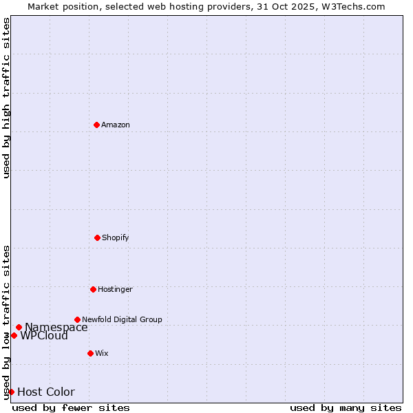 Market position of Namespace vs. WPCloud vs. Host Color