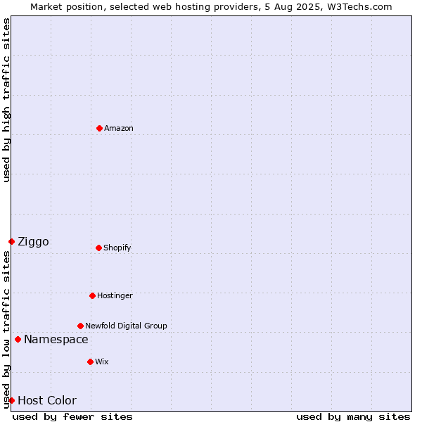 Market position of Namespace vs. Ziggo vs. Host Color