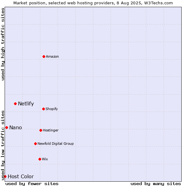 Market position of Netlify vs. Nano vs. Host Color