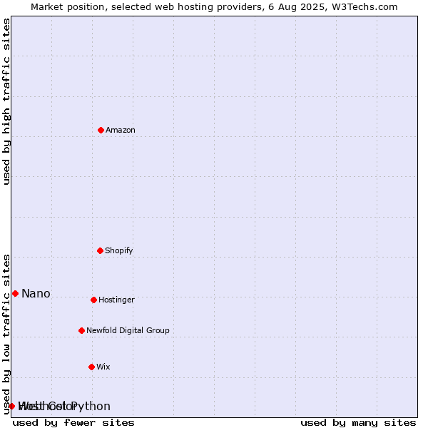 Market position of Nano vs. Webhost Python vs. Host Color