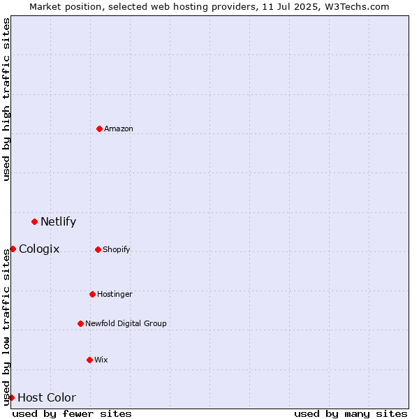 Market position of Netlify vs. Cologix vs. Host Color