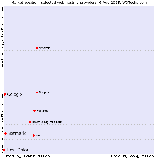 Market position of Netmark vs. Cologix vs. Host Color