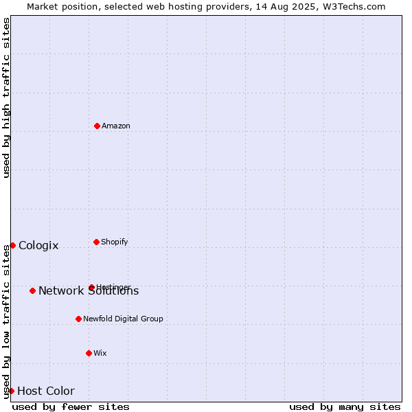Market position of Network Solutions vs. Cologix vs. Host Color