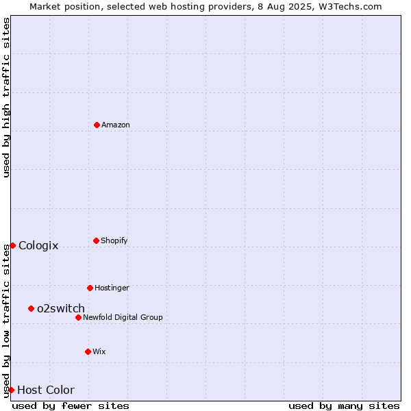 Market position of o2switch vs. Cologix vs. Host Color