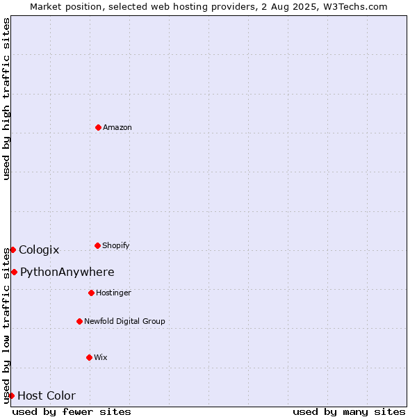 Market position of PythonAnywhere vs. Cologix vs. Host Color