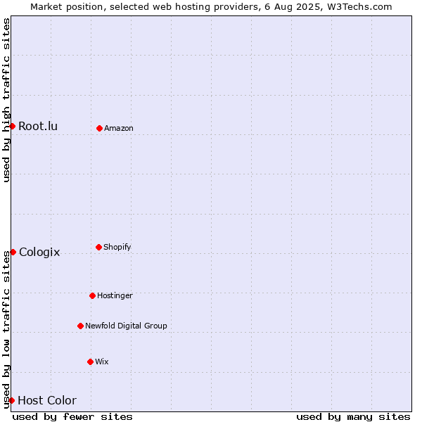 Market position of Cologix vs. Root.lu vs. Host Color