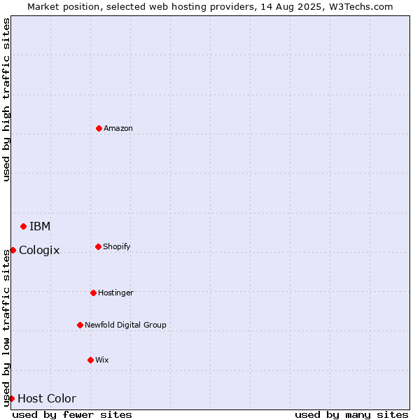 Market position of IBM vs. Cologix vs. Host Color