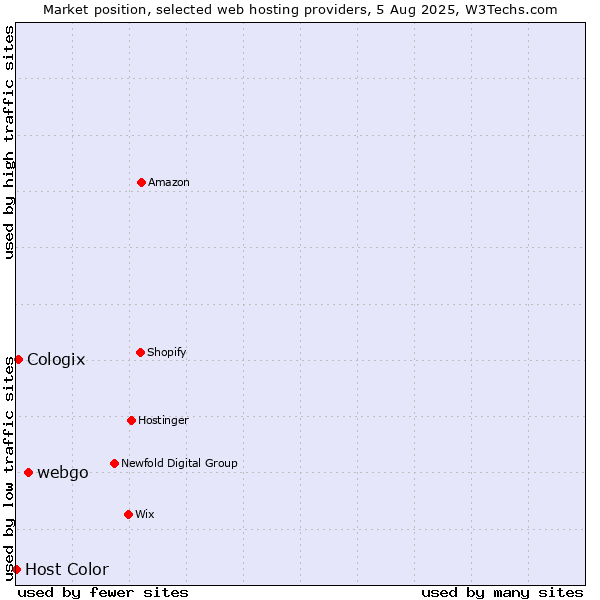 Market position of webgo vs. Cologix vs. Host Color