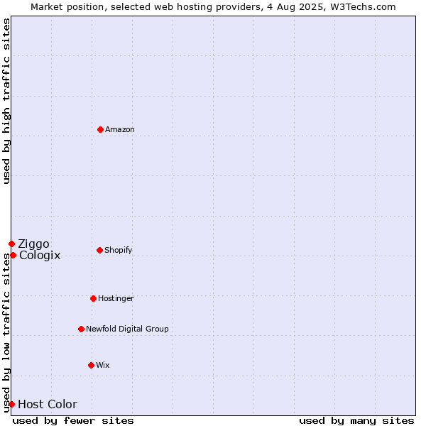 Market position of Cologix vs. Ziggo vs. Host Color