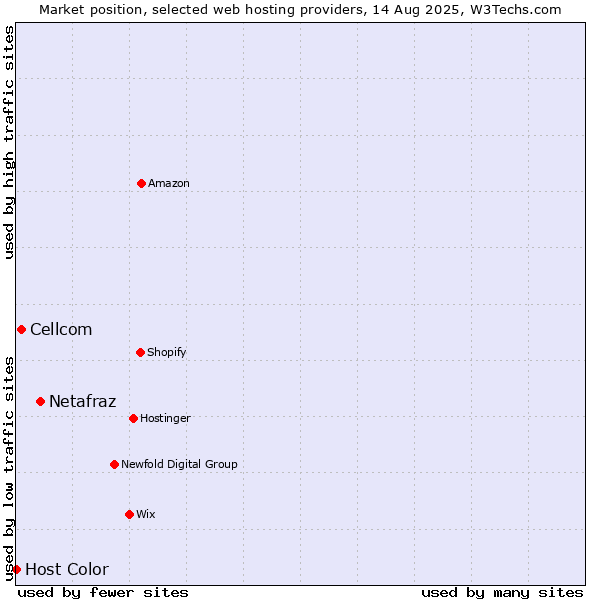 Market position of Netafraz vs. Cellcom vs. Host Color