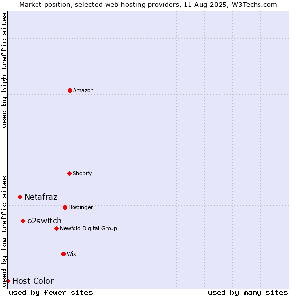 Market position of o2switch vs. Netafraz vs. Host Color