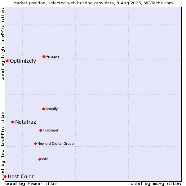 Market position of Netafraz vs. Optimizely vs. Host Color