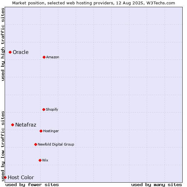 Market position of Netafraz vs. Oracle vs. Host Color