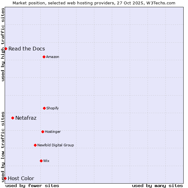 Market position of Netafraz vs. Read the Docs vs. Host Color