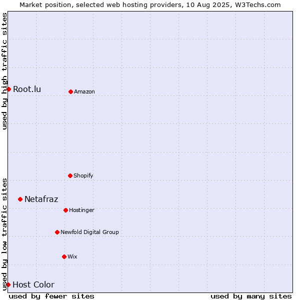Market position of Netafraz vs. Root.lu vs. Host Color