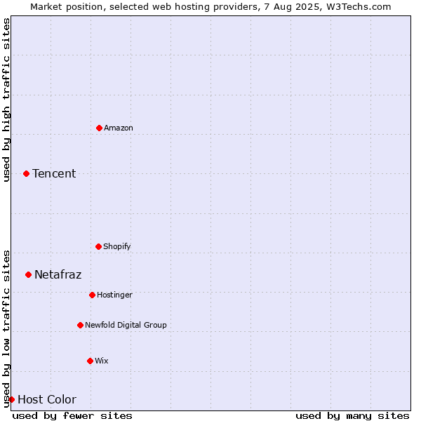 Market position of Netafraz vs. Tencent vs. Host Color