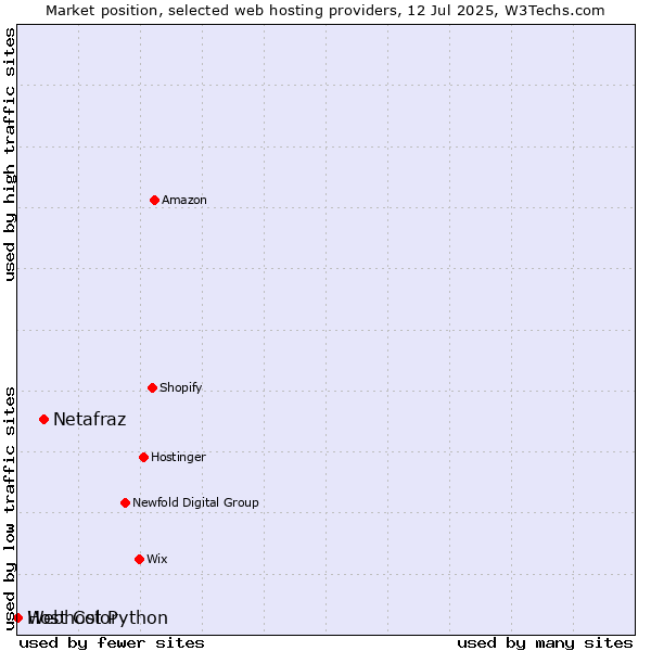 Market position of Netafraz vs. Webhost Python vs. Host Color