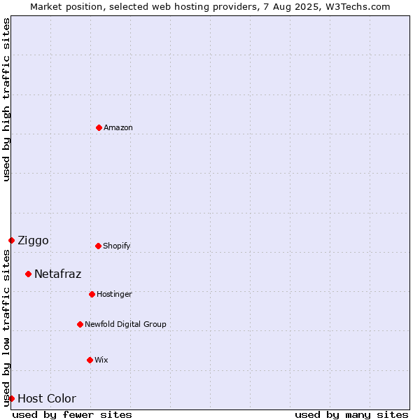 Market position of Netafraz vs. Ziggo vs. Host Color