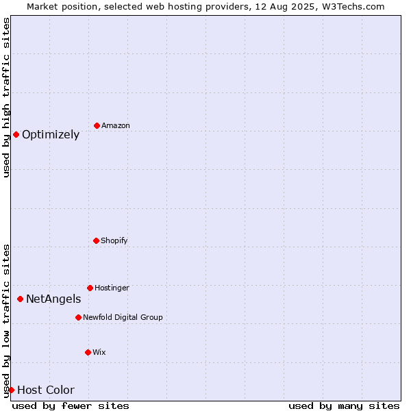 Market position of NetAngels vs. Optimizely vs. Host Color