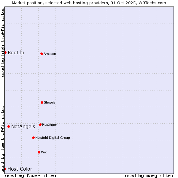 Market position of NetAngels vs. Root.lu vs. Host Color