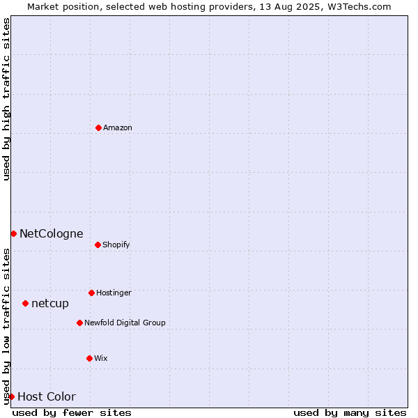 Market position of netcup vs. NetCologne vs. Host Color