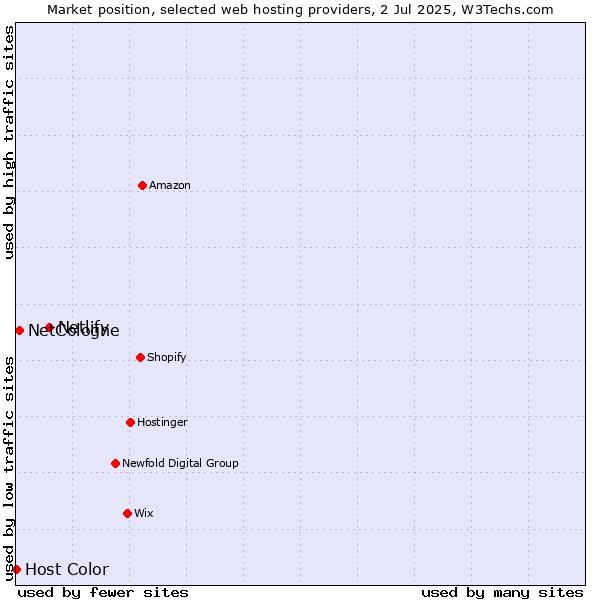 Market position of Netlify vs. NetCologne vs. Host Color