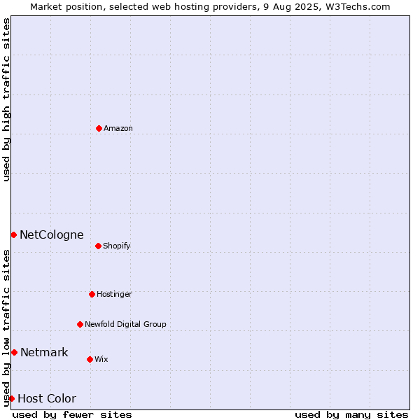 Market position of Netmark vs. NetCologne vs. Host Color