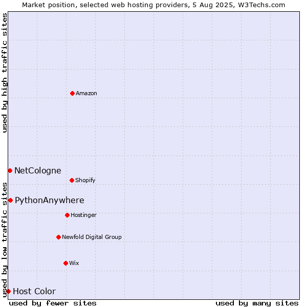 Market position of PythonAnywhere vs. NetCologne vs. Host Color