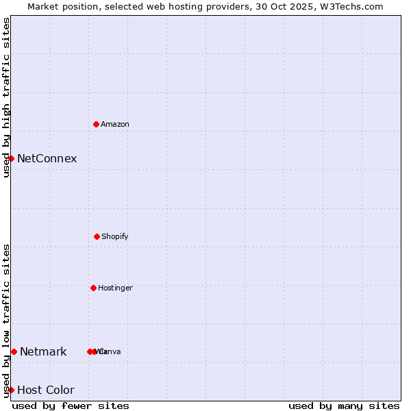 Market position of Netmark vs. NetConnex vs. Host Color