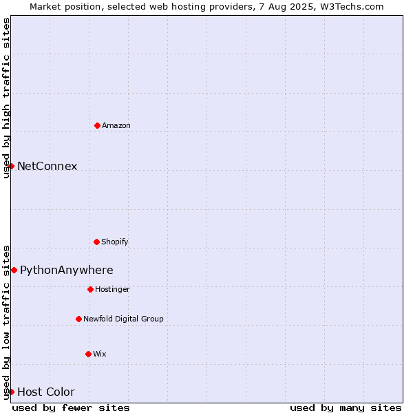Market position of PythonAnywhere vs. NetConnex vs. Host Color