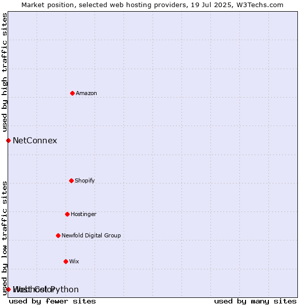 Market position of NetConnex vs. Webhost Python vs. Host Color
