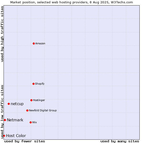 Market position of netcup vs. Netmark vs. Host Color
