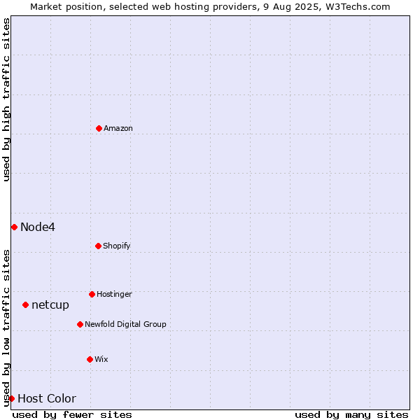 Market position of netcup vs. Node4 vs. Host Color
