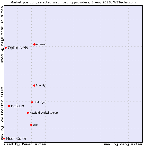 Market position of netcup vs. Optimizely vs. Host Color