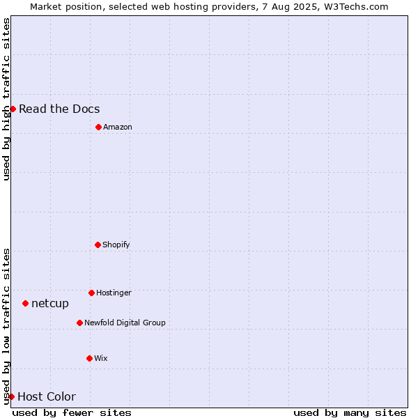 Market position of netcup vs. Read the Docs vs. Host Color