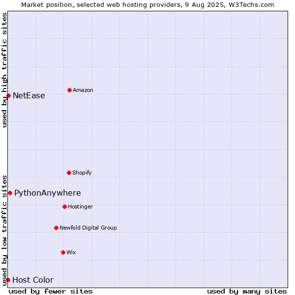 Market position of PythonAnywhere vs. NetEase vs. Host Color