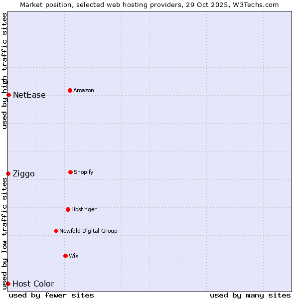 Market position of NetEase vs. Ziggo vs. Host Color