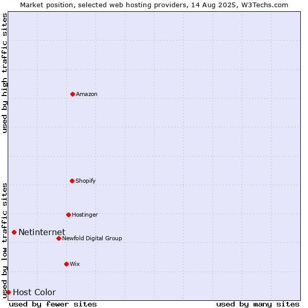 Market position of Netinternet vs. Host Color
