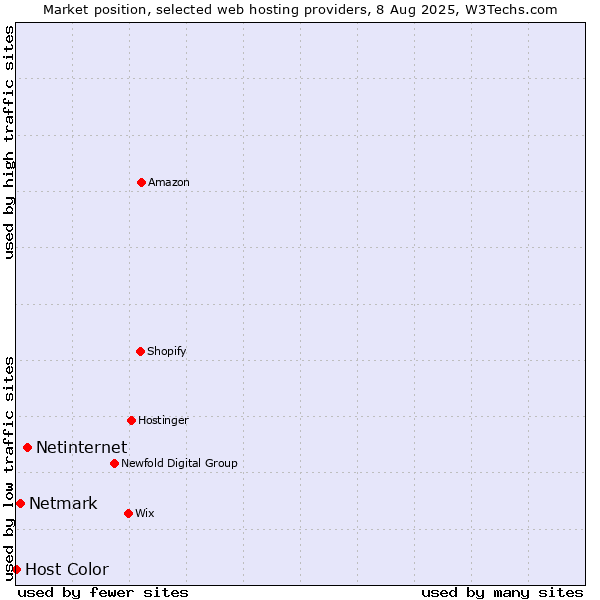 Market position of Netinternet vs. Netmark vs. Host Color