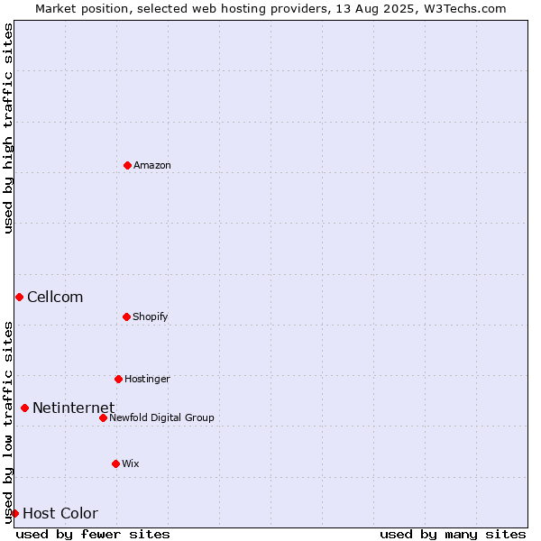 Market position of Netinternet vs. Cellcom vs. Host Color