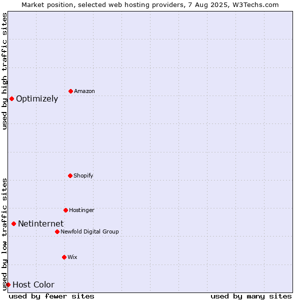 Market position of Netinternet vs. Optimizely vs. Host Color