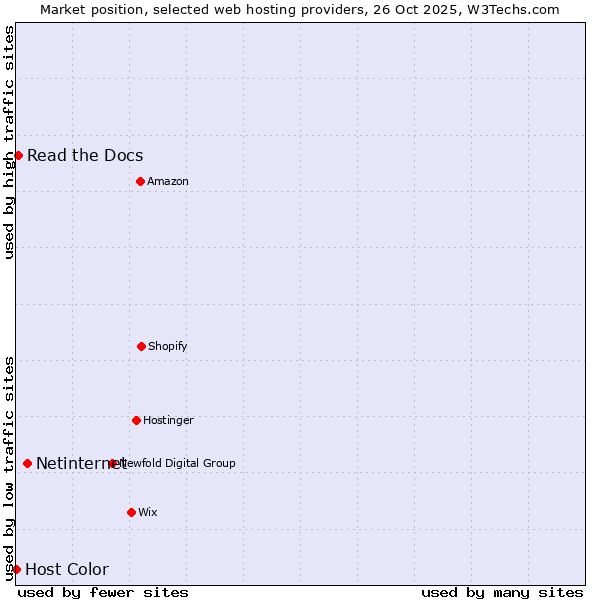 Market position of Netinternet vs. Read the Docs vs. Host Color